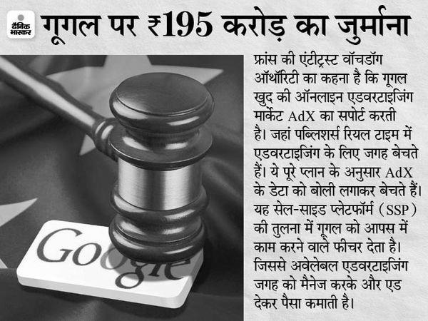 गूगल पर 195 करोड़ रुपए का जुर्माना