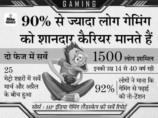 भारत में गेमिंग को कैरियर बनाना चाहते हैं लोग