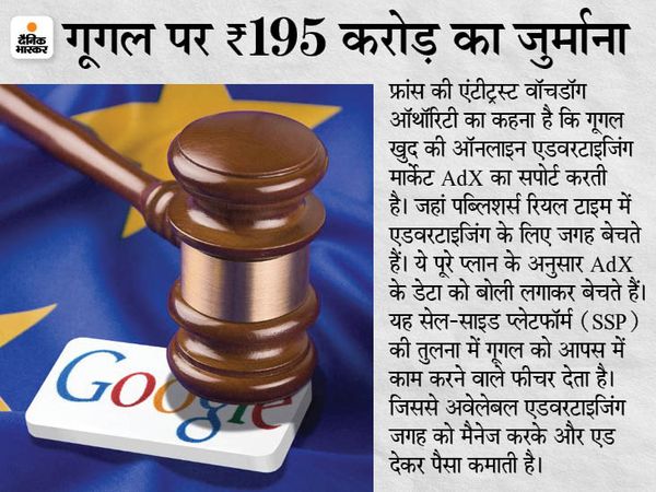 गूगल पर 195 करोड़ रुपए का जुर्माना गूगल पर 195 करोड़ रुपए का जुर्माना