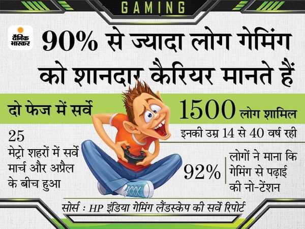 भारत में गेमिंग को कैरियर बनाना चाहते हैं लोग